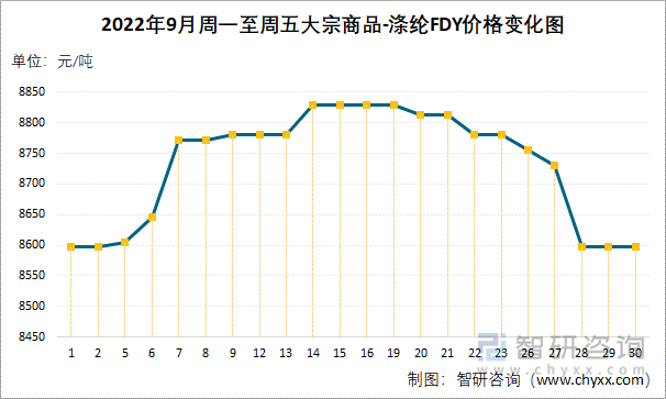 2022年9月周一至周五大宗商品-涤纶FDY价格变化图