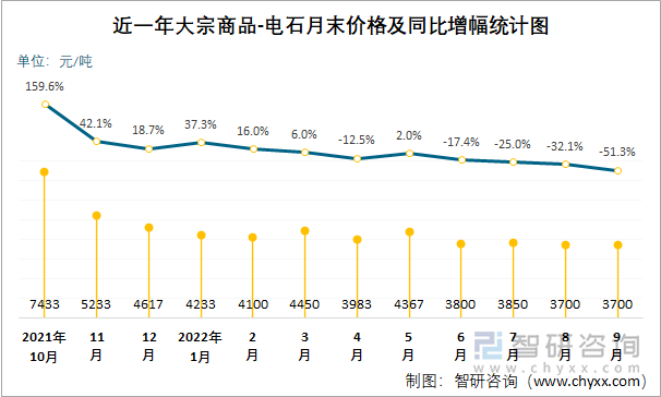 近一年大宗商品-电石月末价格及同比增幅统计图