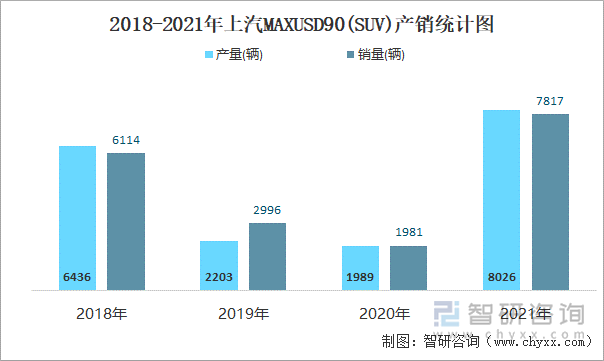 2018-2021年上汽MAXUSD90(SUV)产销统计图