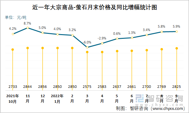 近一年大宗商品-萤石月末价格及同比增幅统计图