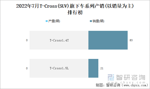 2022年7月T-CROSS(SUV)旗下车系列产销(以销量为主)排行榜