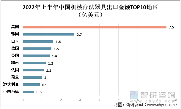 2022年上半年中国机械疗法器具出口金额TOP10地区（亿美元）