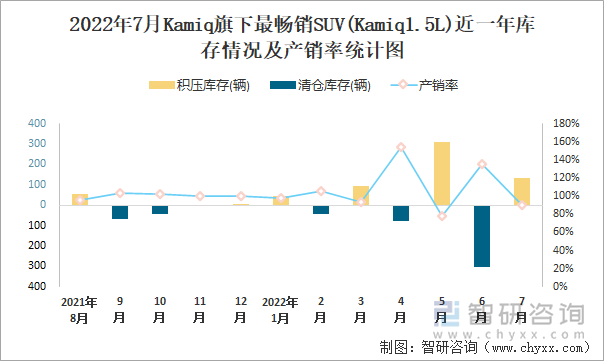 2022年7月KAMIQ(SUV)旗下最畅销SUV(Kamiq1.5L)近一年库存情况及产销率统计图