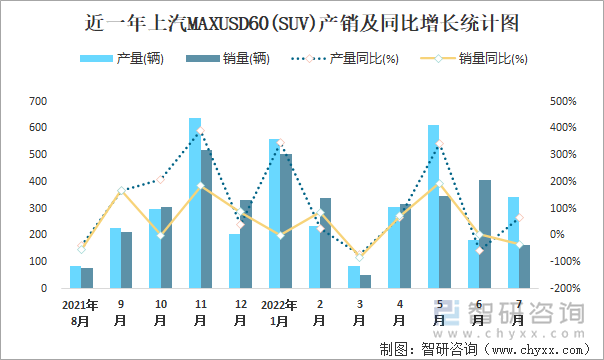 近一年上汽MAXUSD60(SUV)产销及同比增长统计图