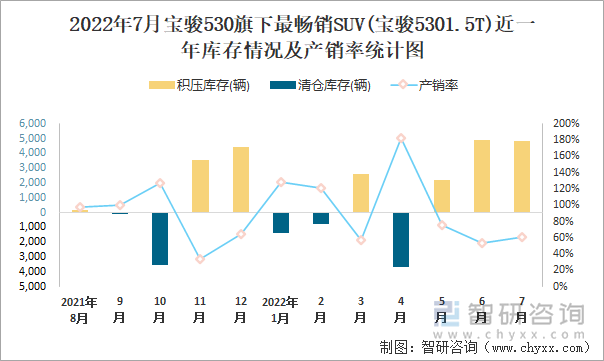 2022年7月宝骏530(SUV)旗下最畅销SUV(宝骏5301.5T)近一年库存情况及产销率统计图