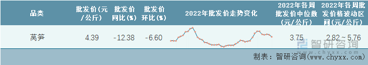 2022年第43周全国莴笋平均批发价统计表