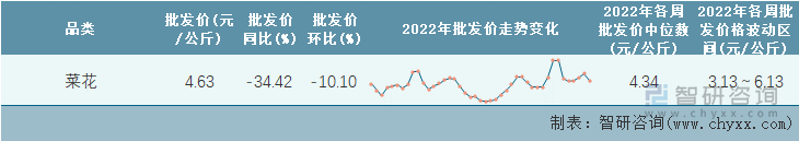 2022年第43周全国菜花平均批发价统计表