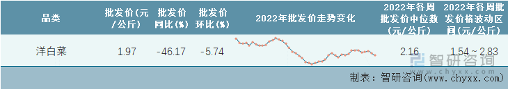 2022年第43周全国洋白菜平均批发价统计表