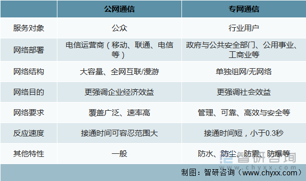 专网通信与公网通信的区别