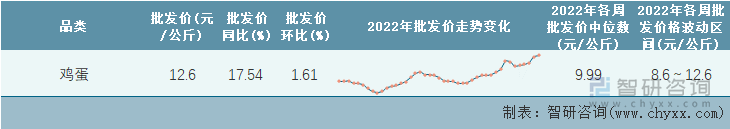 2022年第43周全国鸡蛋平均批发价统计表