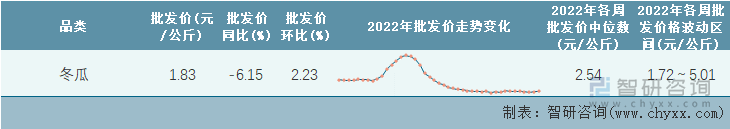 2022年第43周全国冬瓜平均批发价统计表