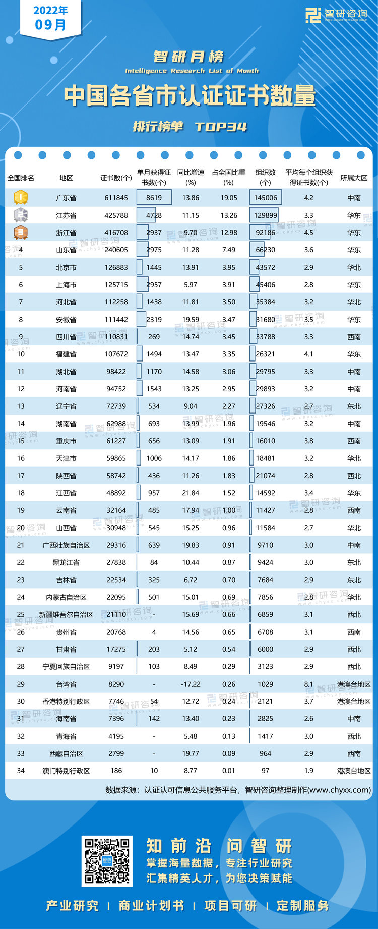 1026：9月各省市认证证书榜单水印带二维码（郭紫琴）