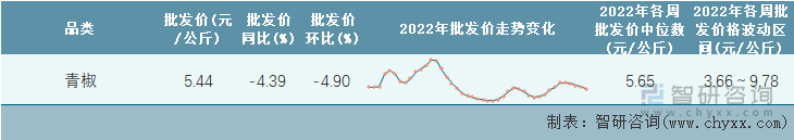 2022年第43周全国青椒平均批发价统计表