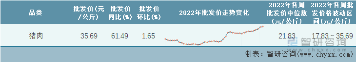 2022年第43周全国猪肉平均批发价统计表