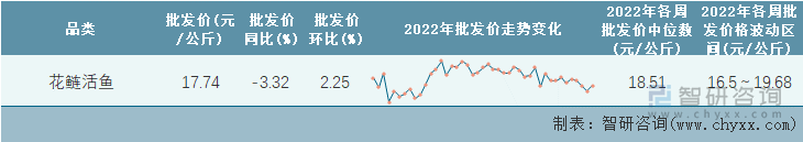 2022年第43周全国花鲢活鱼平均批发价统计表