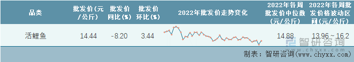 2022年第43周全国活鲤鱼平均批发价统计表