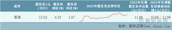 2022年第43周全国香菇平均批发价统计表