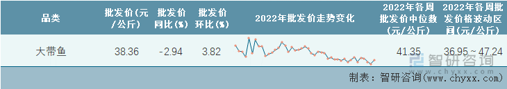 2022年第43周全国大带鱼平均批发价统计表