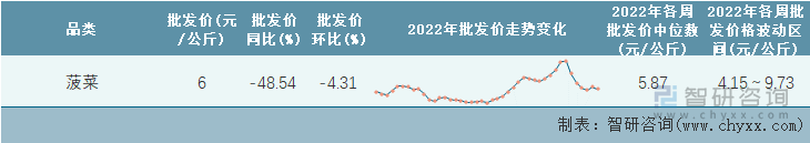 2022年第43周全国菠菜平均批发价统计表