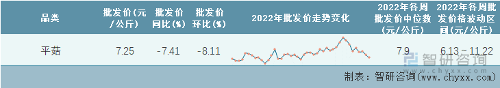 2022年第43周全国平菇平均批发价统计表