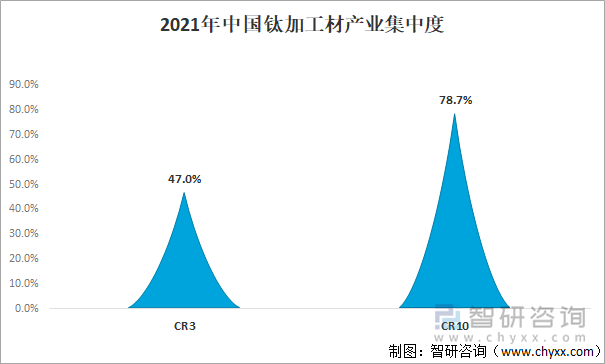 2021年中国钛加工材产业集中度