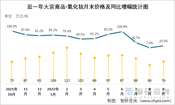 近一年大宗商品-氧化钕月末价格及同比增幅统计图