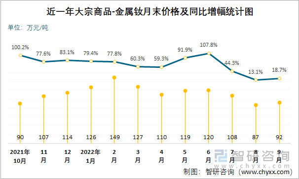 近一年大宗商品-金属钕月末价格及同比增幅统计图