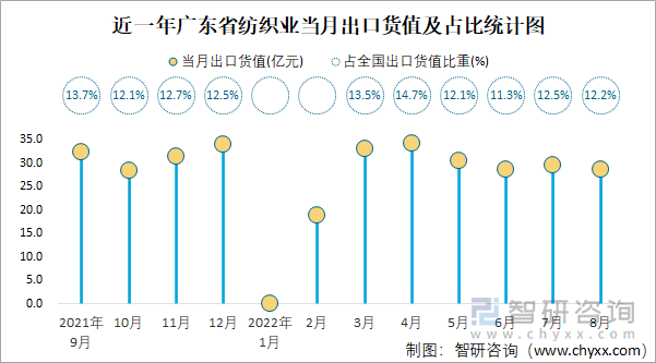 近一年广东省纺织业当月出口货值及占比统计图