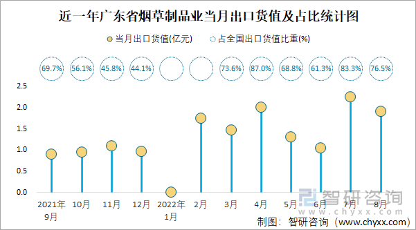 近一年广东省烟草制品业当月出口货值及占比统计图