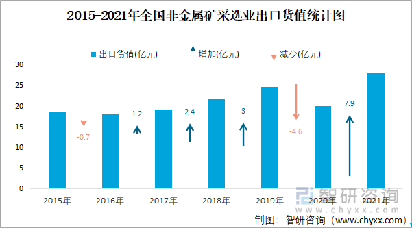 2015-2021年全国非金属矿采选业出口货值统计图