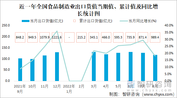 近一年全国食品制造业出口货值当期值、累计值及同比增长统计图