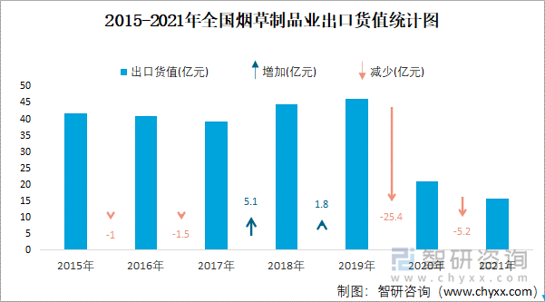 2015-2021年全国烟草制品业出口货值统计图