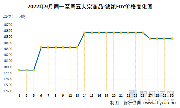 2022年9月周一至周五大宗商品-锦纶FDY价格变化图