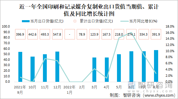 近一年全国印刷和记录媒介复制业出口货值当期值、累计值及同比增长统计图