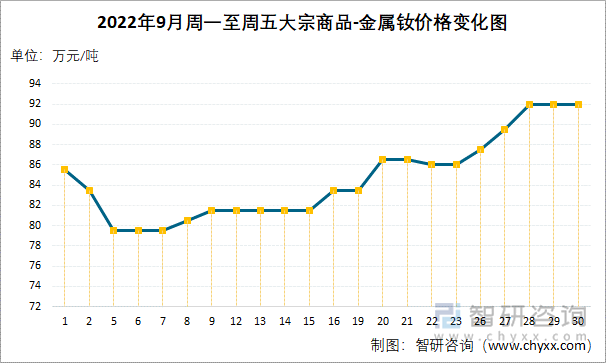 2022年9月周一至周五大宗商品-金属钕价格变化图