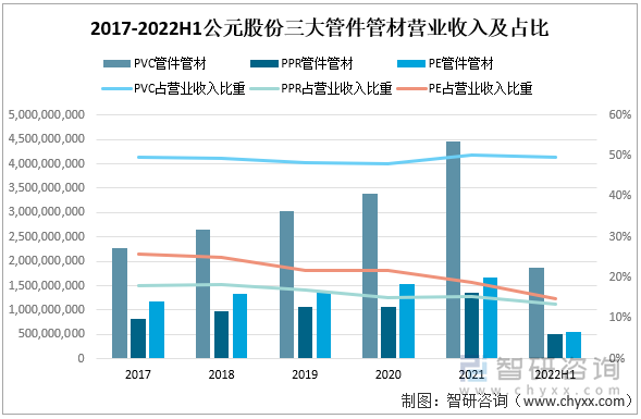 2017-2022H1公元股份三大管件管材营业收入及占比