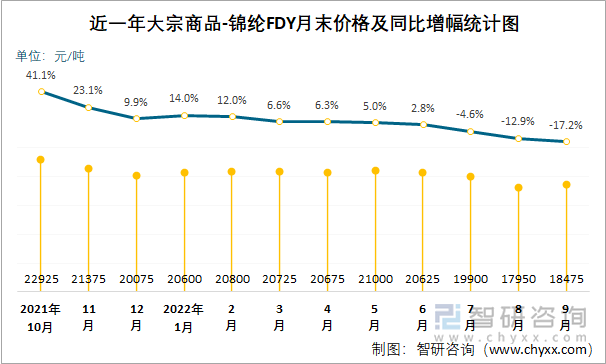 近一年大宗商品-锦纶FDY月末价格及同比增幅统计图