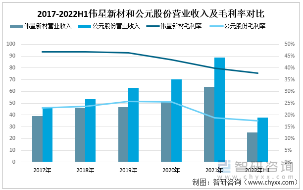 2017-2022H1伟星新材和公元股份营业收入及毛利率