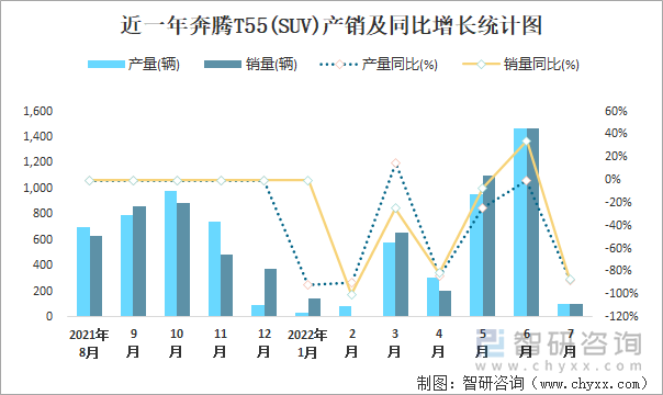 近一年奔腾T55(SUV)产销及同比增长统计图