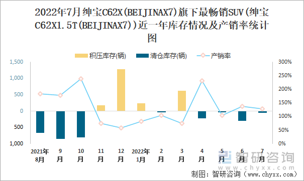 2022年7月绅宝C62X(BEIJINAX7)(SUV)旗下最畅销SUV(绅宝C62X1.5T(BEIJINAX7))近一年库存情况及产销率统计图