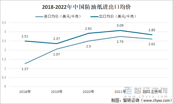 2018-2022年中国防油纸进出口均价