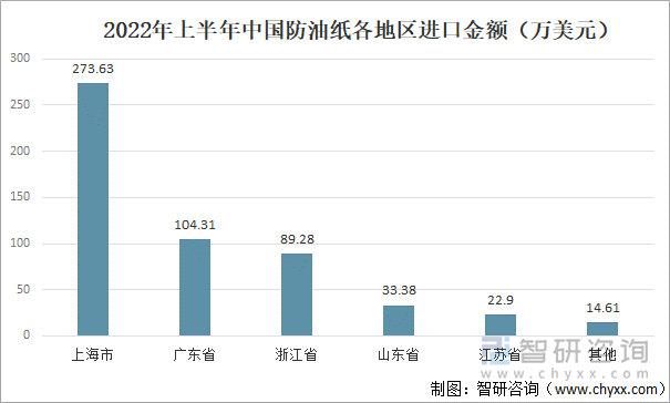 2022年上半年中国防油纸各地区进口金额（万美元）