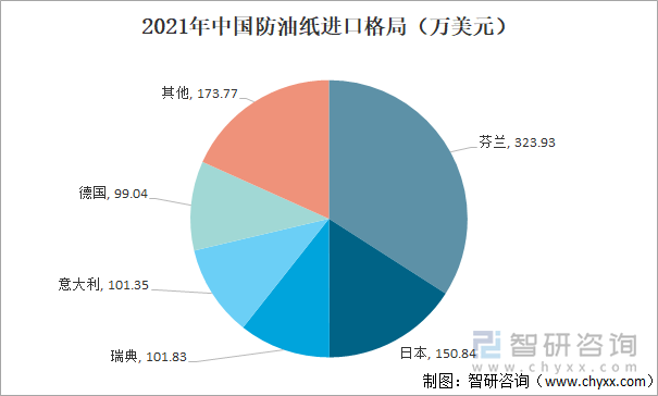 2021年中国防油纸进口格局（万美元）