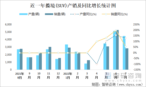 近一年揽境(SUV)产销及同比增长统计图