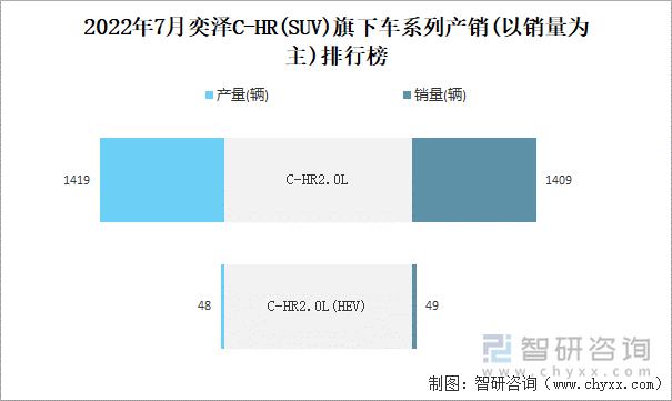 2022年7月奕泽C-HR(SUV)旗下车系列产销(以销量为主)排行榜