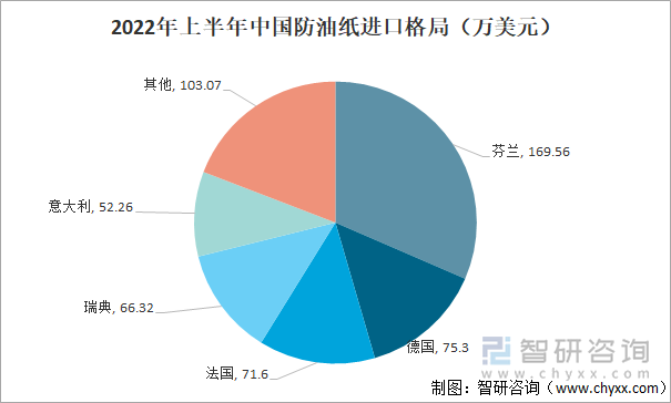 2022年上半年中国防油纸进口格局（万美元）