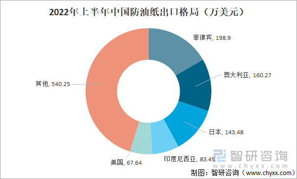 2022年上半年中国防油纸出口格局（万美元）