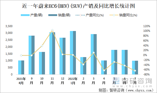 近一年蔚来EC6(BEV)(SUV)产销及同比增长统计图