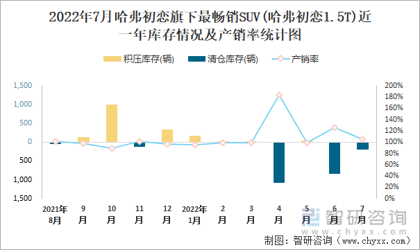 2022年7月哈弗初恋(SUV)旗下最畅销SUV(哈弗初恋1.5T)近一年库存情况及产销率统计图