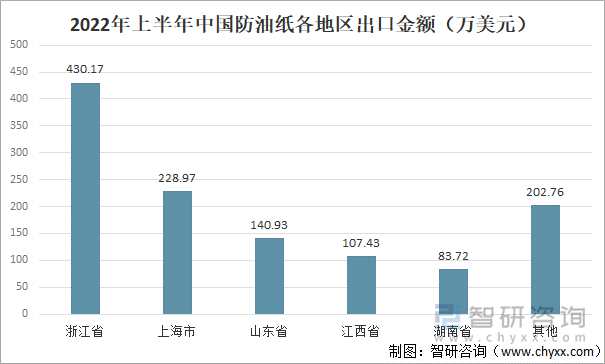 2022年上半年中国防油纸各地区出口金额（万美元）